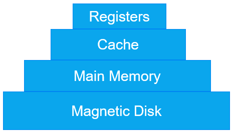 Computer memory hierarchy layers